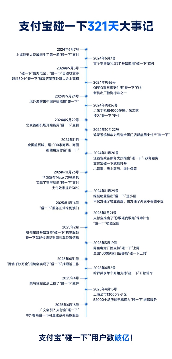你我都参与的小目标实现咯！“支付宝碰一下”用户破亿！