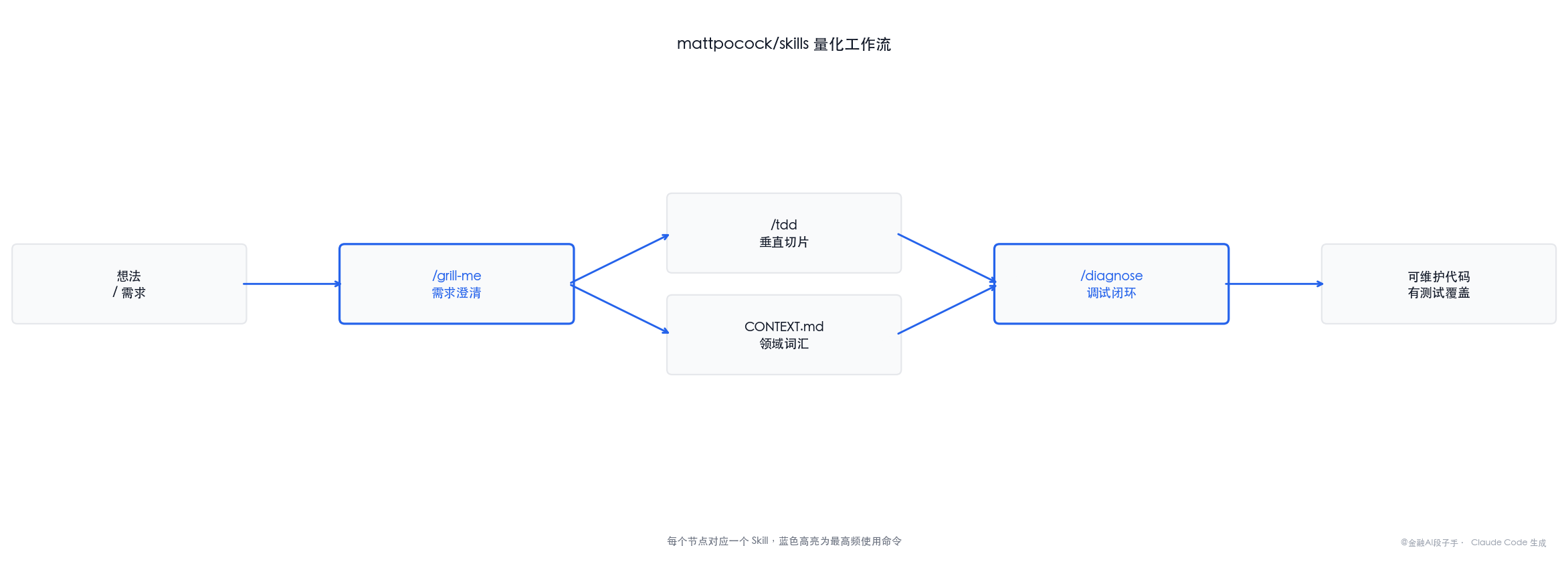 mattpocock/skills 工作流架构图：/grill-me 需求澄清 → CONTEXT.md 领域词汇 + ADR 沉淀 → /tdd 垂直切片实现 → /diagnose 调试闭环 → 可维护代码；右侧标注各节点的量化场景对应