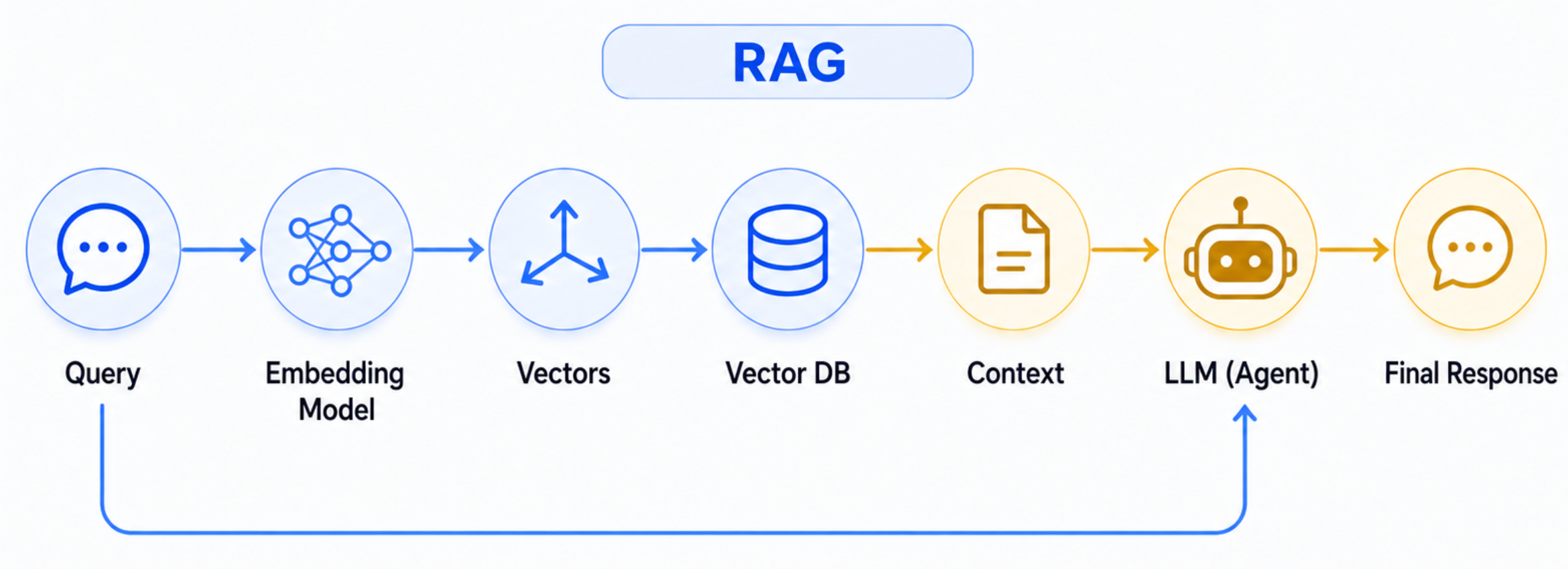 RAG、Agentic RAG 和 AI Memory 到底有什么区别？-图2