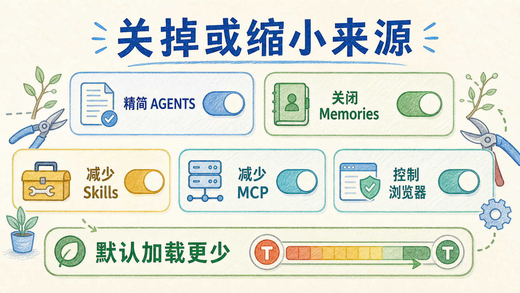 减少 Codex 自动上下文来源的开关