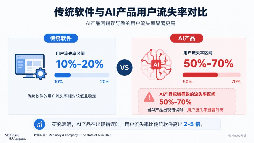 传统软件与AI产品流失率对比