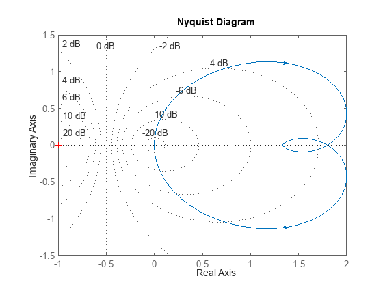 Figure contains an axes object. The axes object contains an object of type line. This object represents sys.