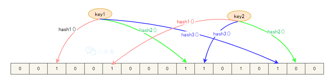 三分恶面渣逆袭:布隆过滤器