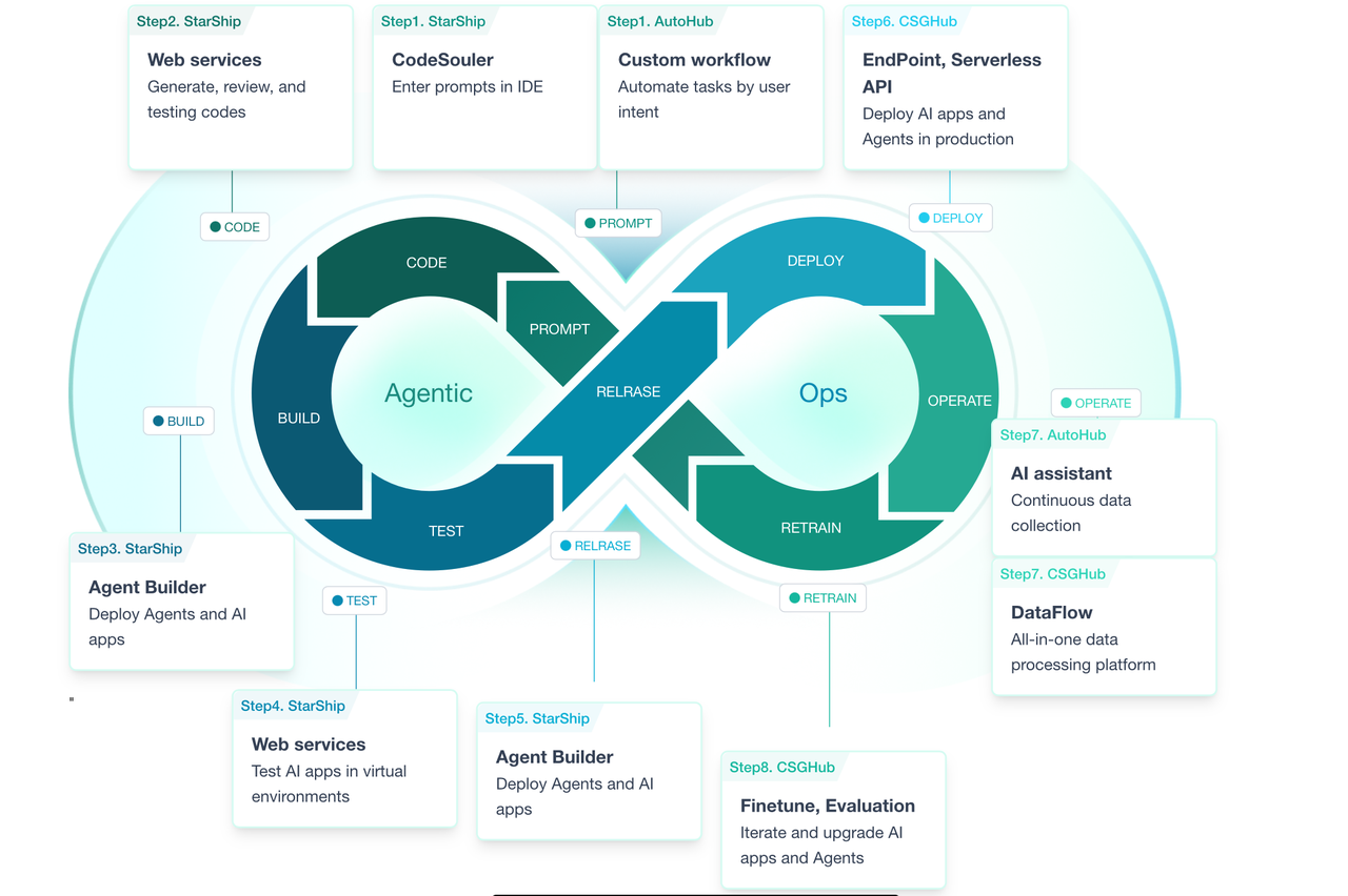 AgenticOps: The Missing Operating System for Enterprise AI-CSDN博客