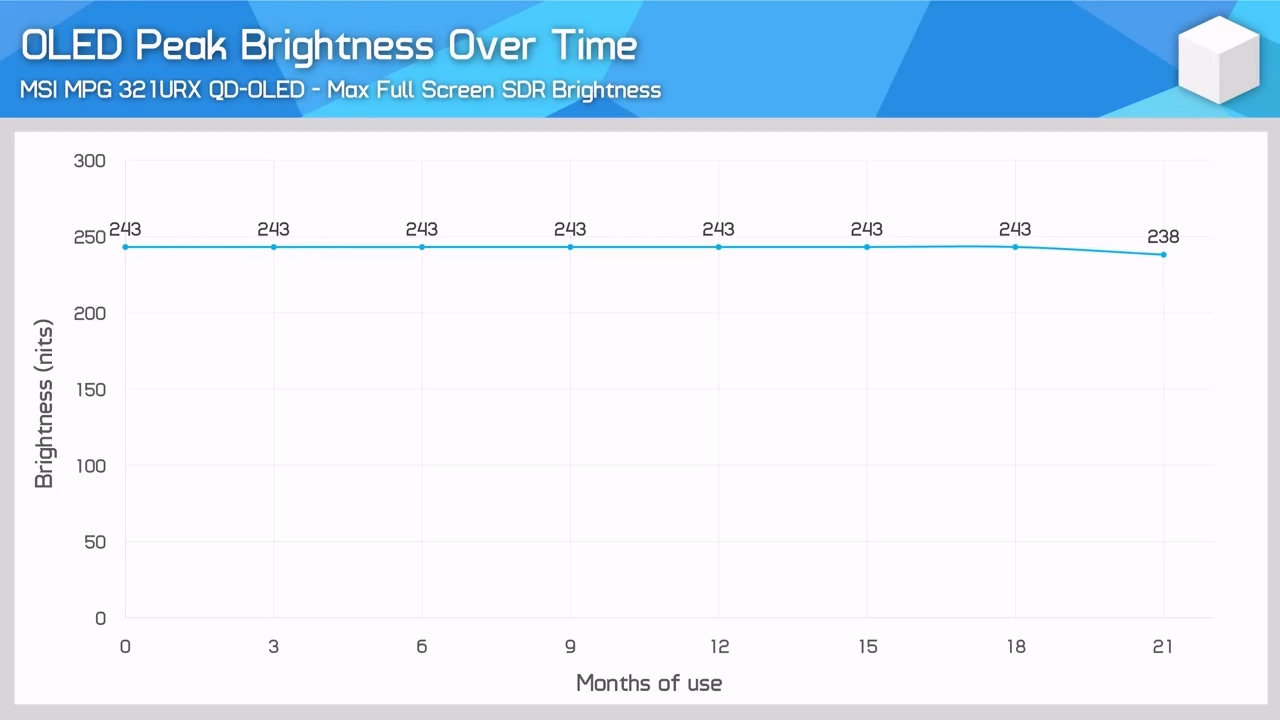 5000 小时极限“烧屏”施压，微星 QD-OLED 显示器依然坚挺