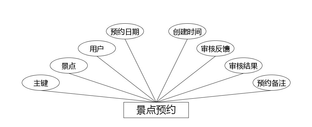 景点预约实体属性图
