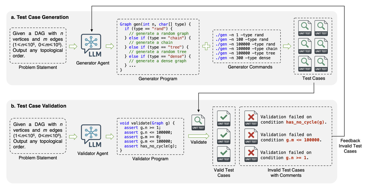 CodeContests+: High-Quality Test Case Generation for Competitive ...