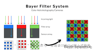 拜耳阵列（Bayer Pattern）和解马赛克简介-CSDN博客