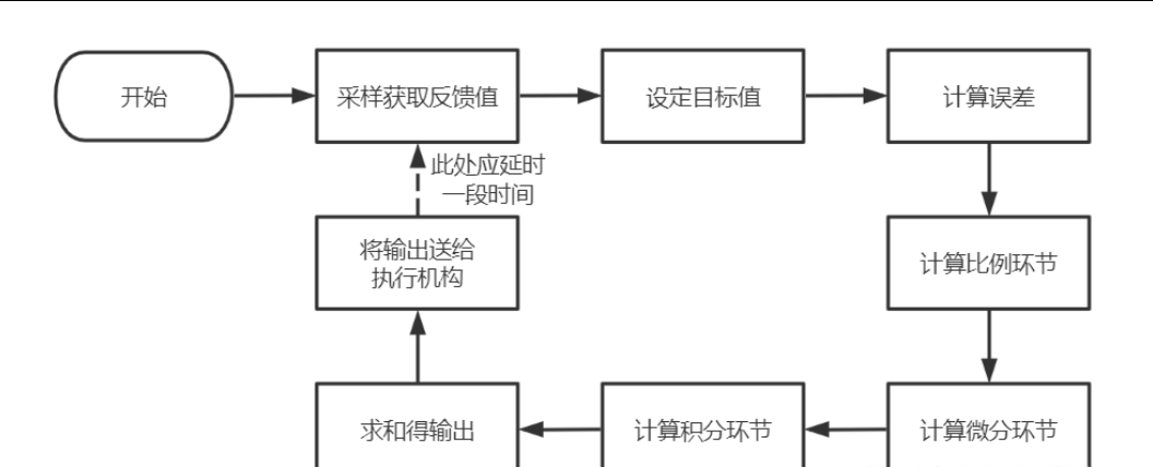 从零理解PID控制:小球仿真到代码实现,手把手教你掌握工业级控制算法_内环_12