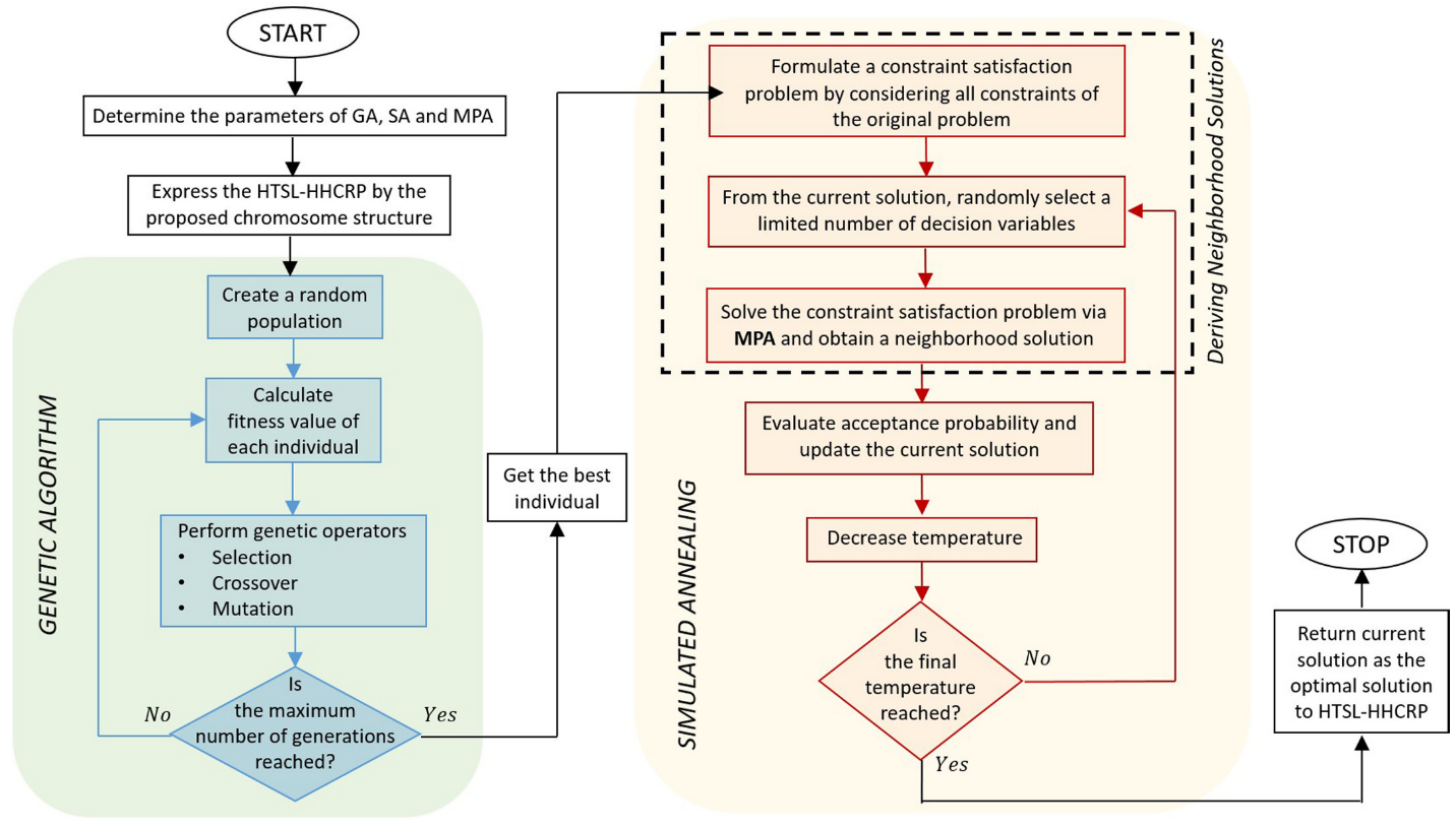 The proposed hybrid method