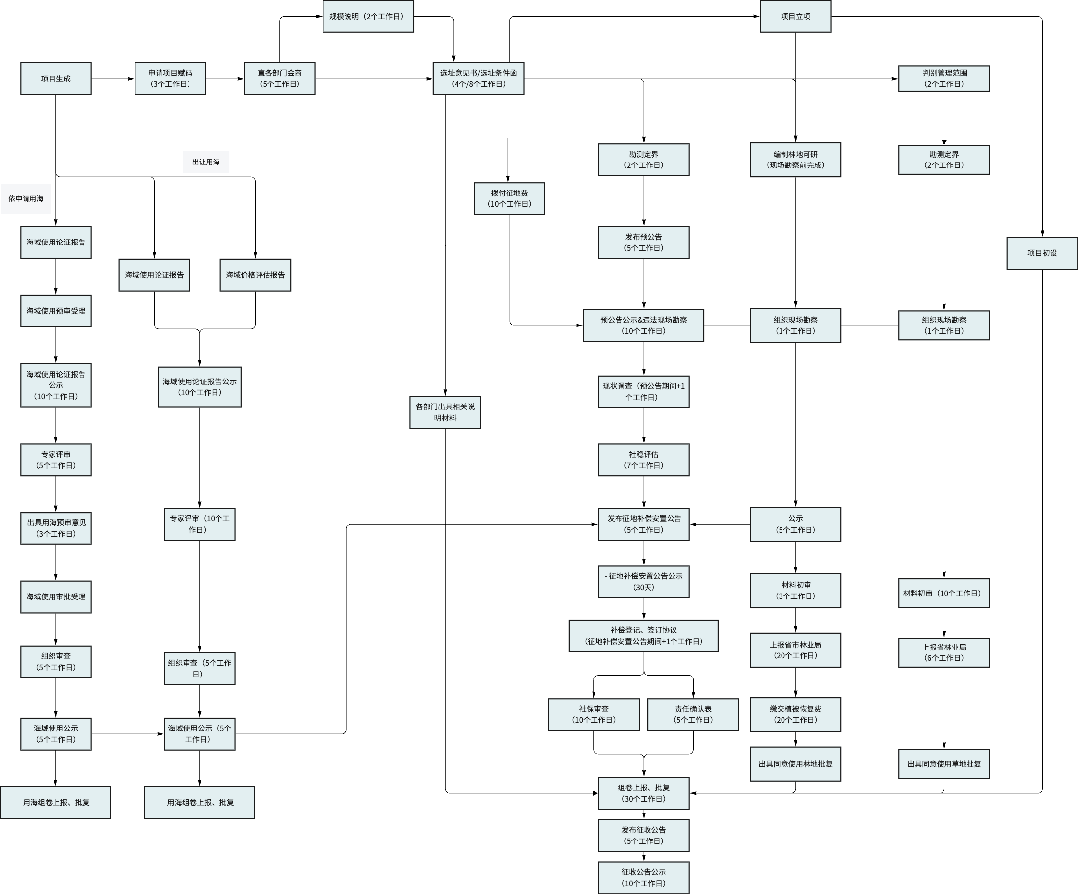 项目流程图示例:展示项目从启动到完成的完整流程管理