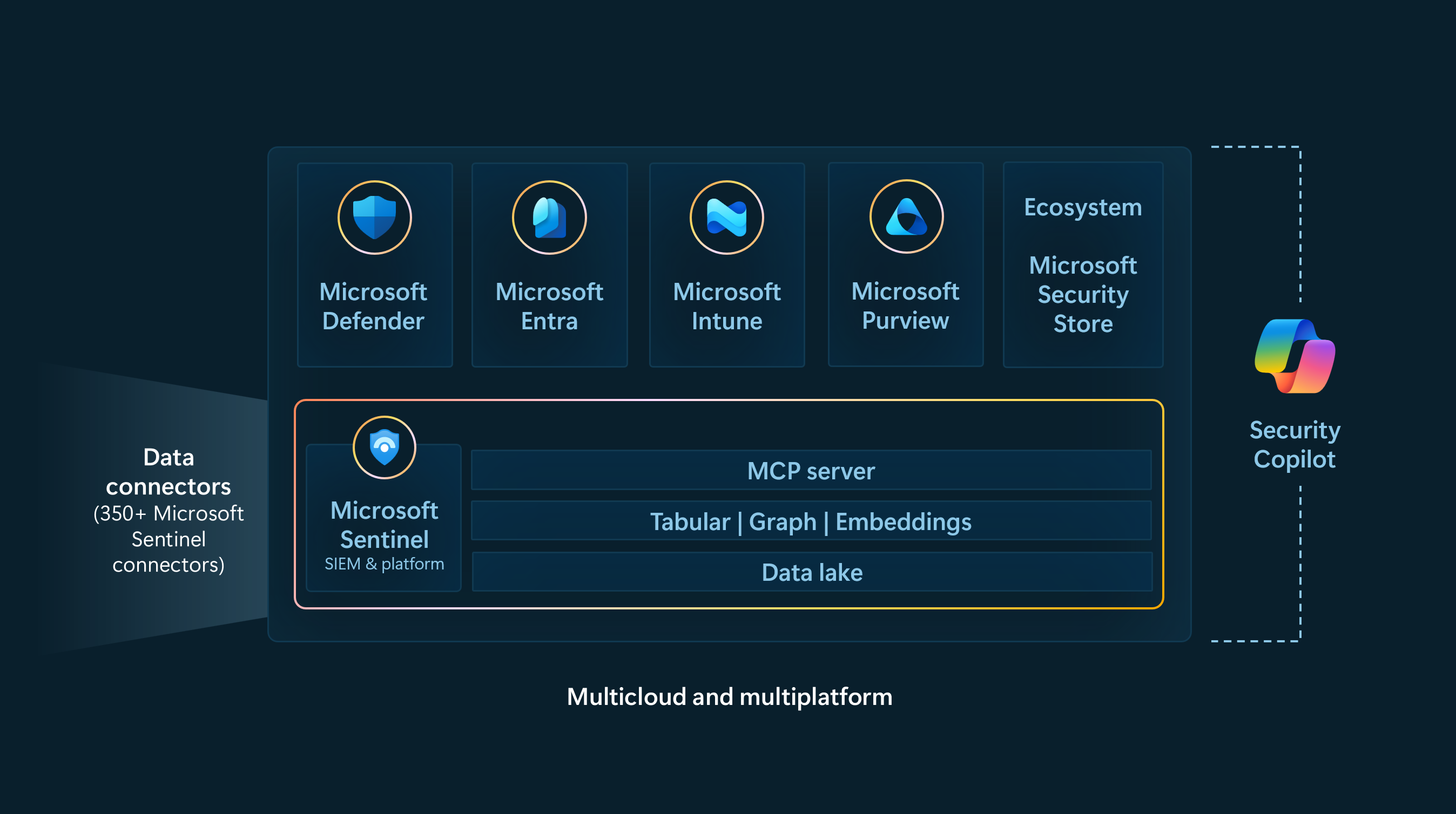 什么是Microsoft Sentinel? | Microsoft Learn