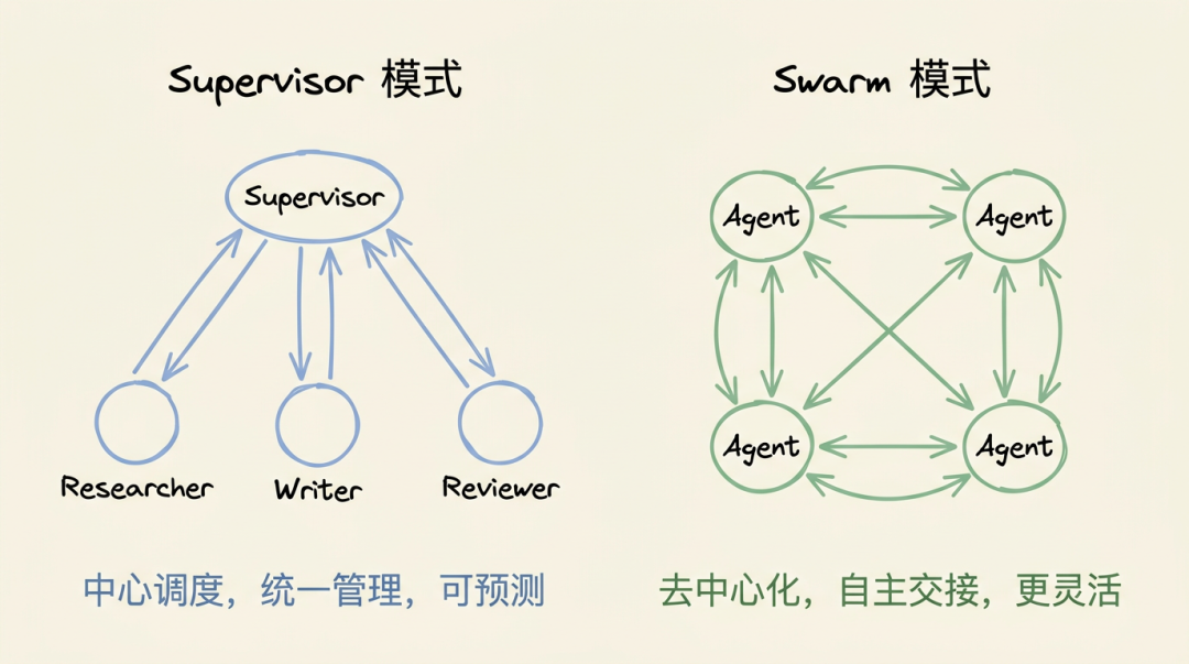 Multi-Agent Teams:让多个专家 Agent 像团队一样协作-CSDN博客