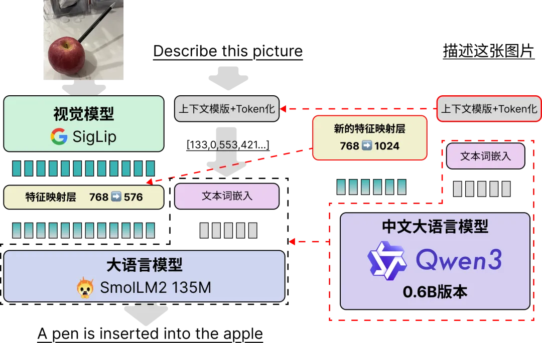 将Qwen3-0.6B替换SmolVLM2的语言模型部分