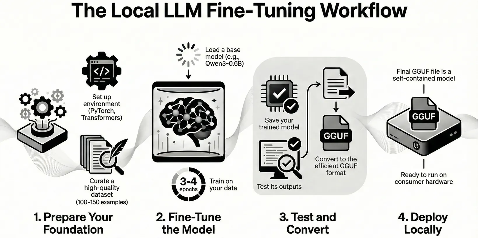 https://levelup.gitconnected.com/train-your-ai-fine-tuning-llm-and-converting-to-gguf-a-complete-guide-70ab5e05b288