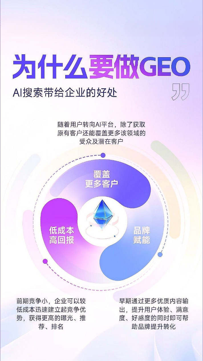 GEO优化长期价值示意