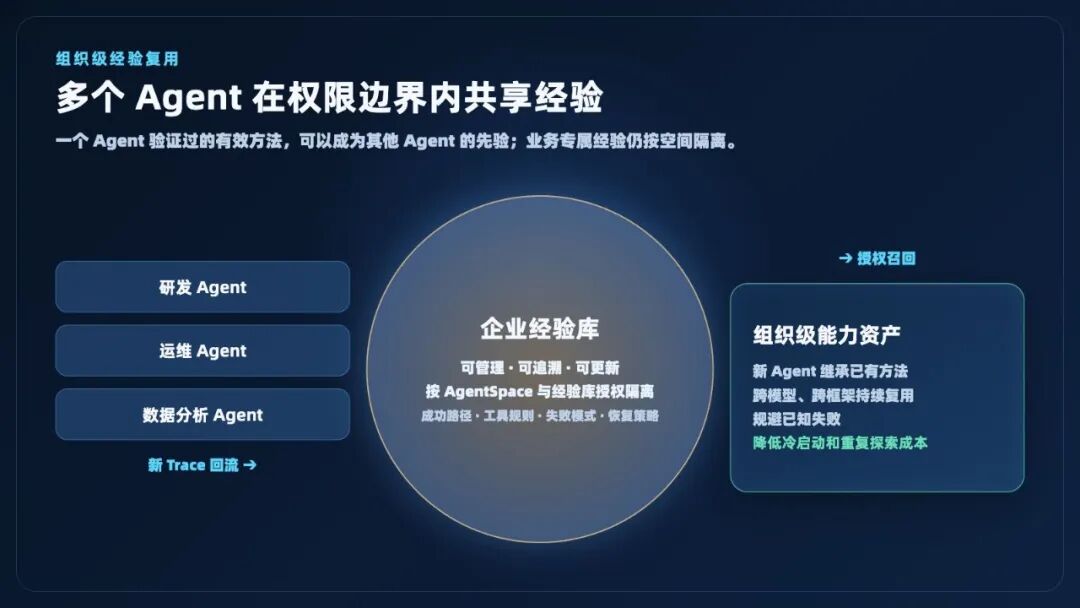 图 6丨不同 Agent 在权限边界内共享经验，让局部成功转化为组织级能力
