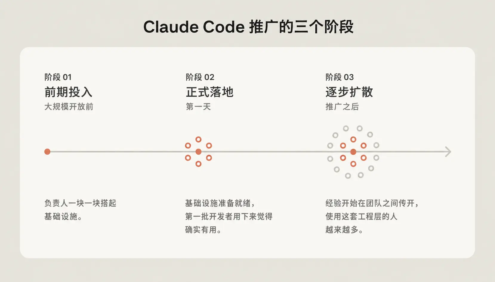 Claude Code 在大型代码库里的工程实践-图3