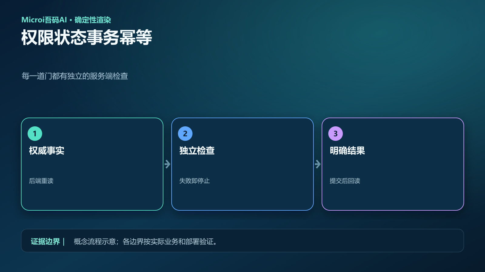 权限状态事务幂等的独立检查