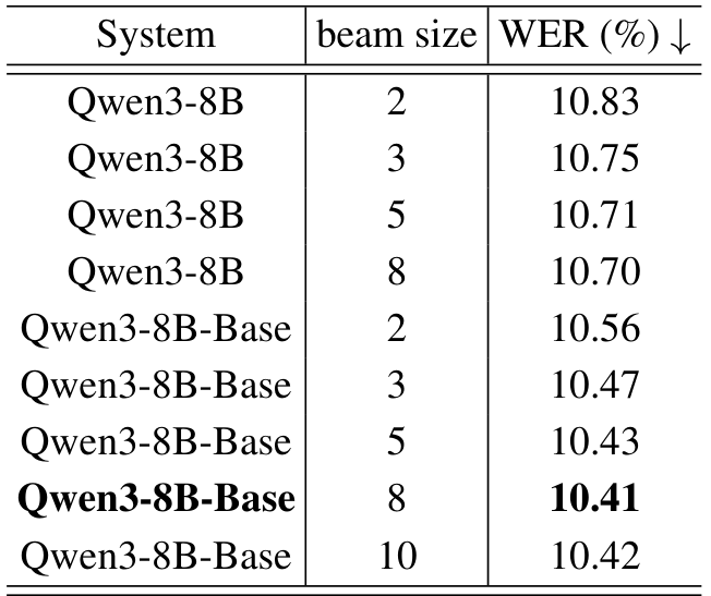 Table 2: WER(%) results on interspeech 2025 MLC-SLM Task1evaluationset.TheBoLDvaluesshowthebestresults