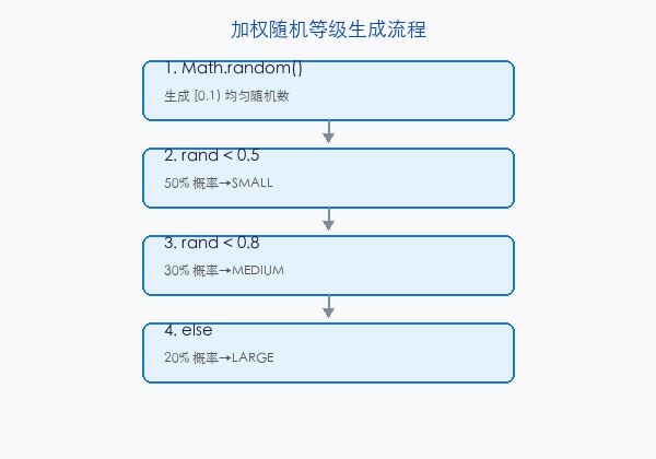 文章配图:随机等级生成算法