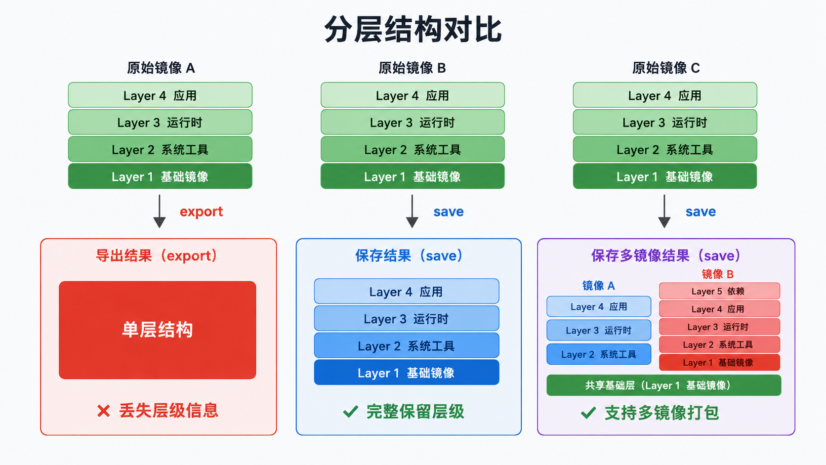 分层结构对比