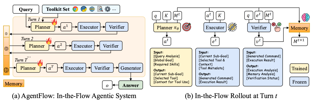 20251126_154029_AgentFlow__让大模型学会_聪明干活_的智能协作系统_in-the-flow agentic ...