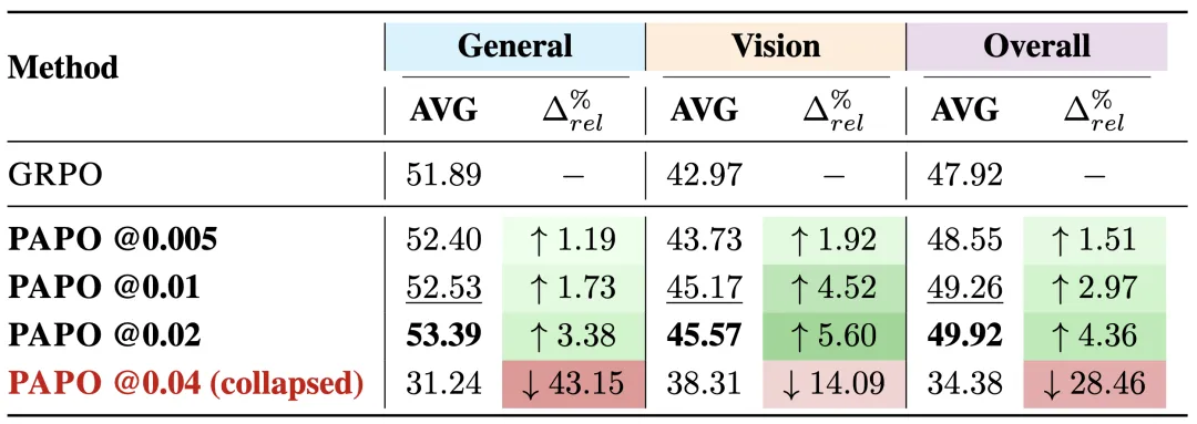 损失权重影响分析
