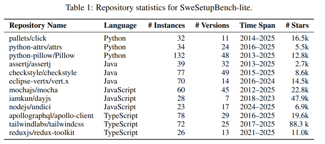 SweSetupBench收集的仓库