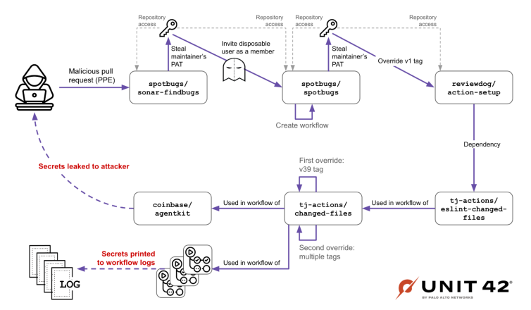 GitHub Actions供应链攻击