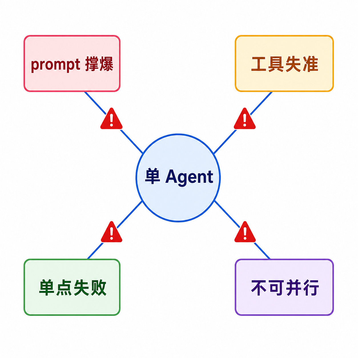 单 Agent 撑爆四信号示意图