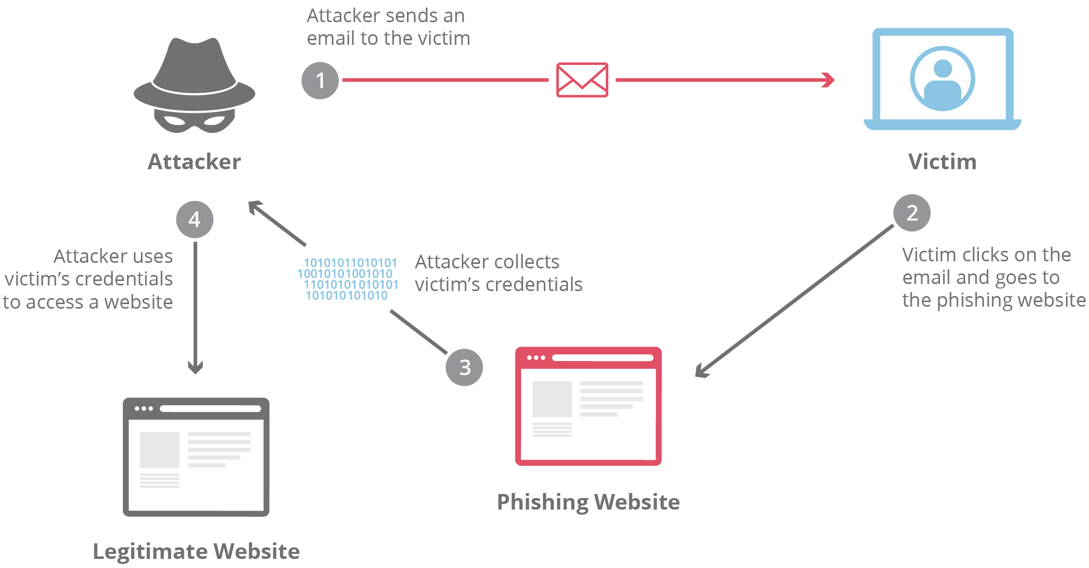 What is phishing? | Phishing attack prevention | Cloudflare