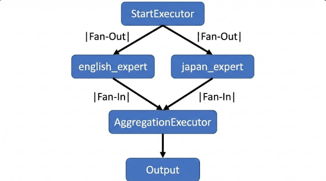 Microsoft Agent Framework - Workflow 并行执行