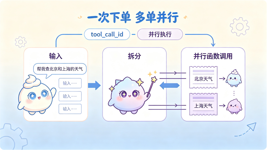 一次响应多个 tool_calls,结果要按 id 回填