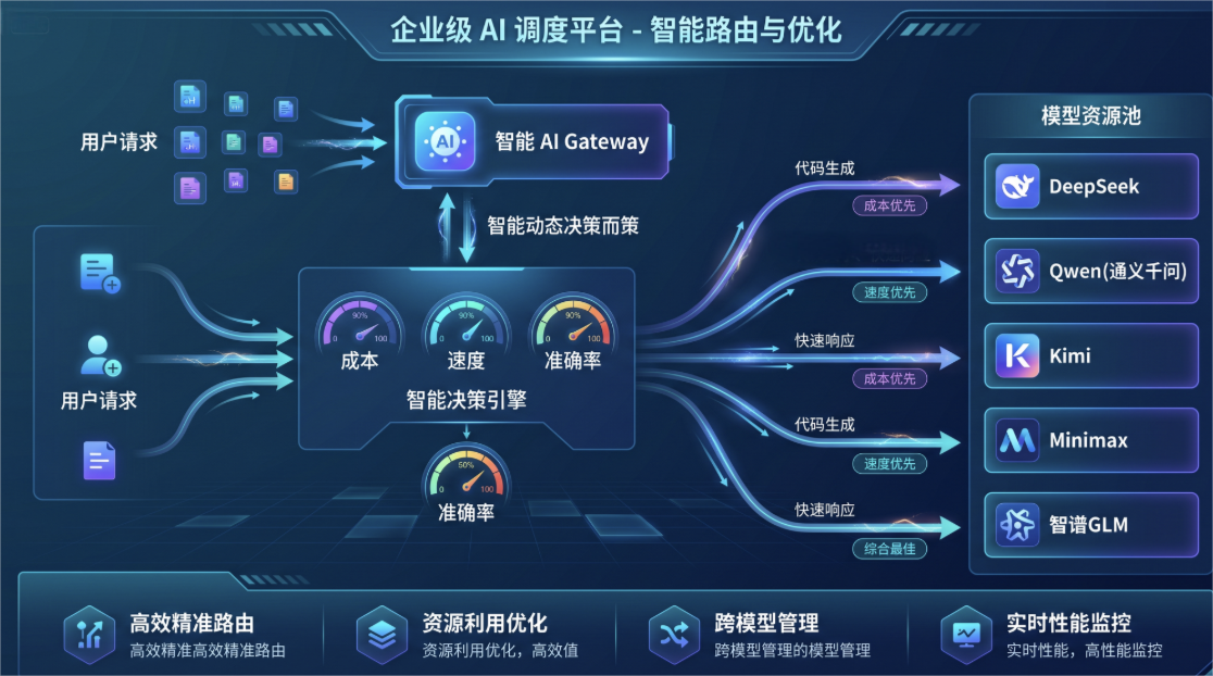 AI Gateway智能模型路由工作原理