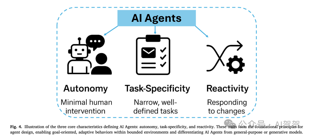 图3: AI Agent 的核心特征：自主性、任务特异性和反应性。