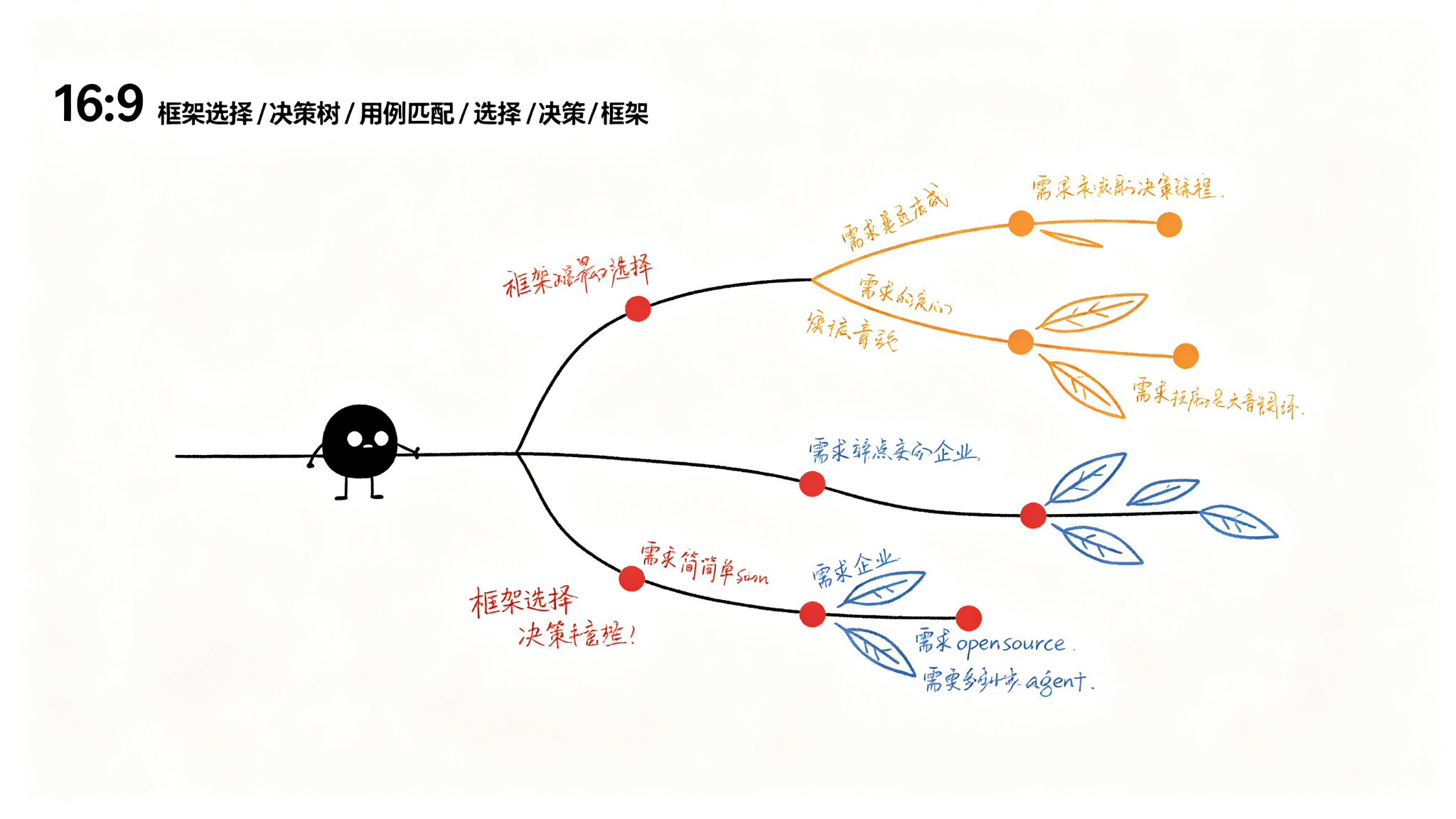 2. LangChain / LangGraph