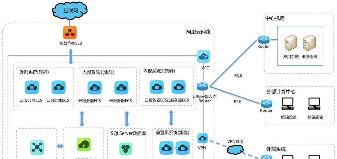 硬气技术文！如何让阿里云连接企业自己的机房