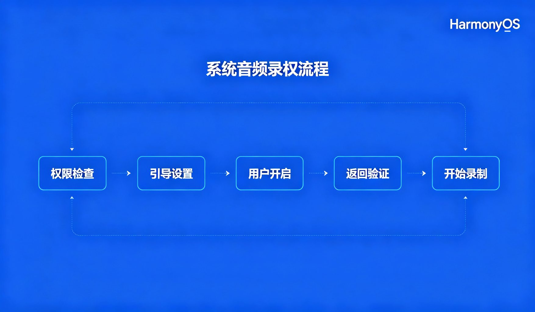 授权流程图