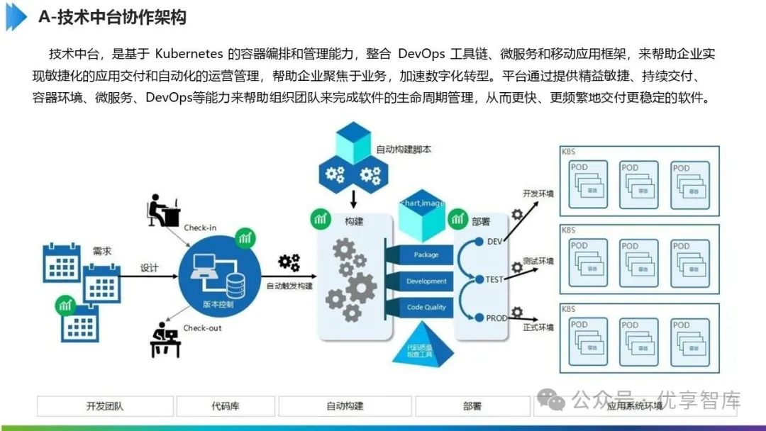 制造企业数字化中台(技术中台、数据中台、业务中台)建设方案:技术中台、数据中台、业务中台、核心产品与工业案例_流程化工制造中台技术架构-CSDN博客