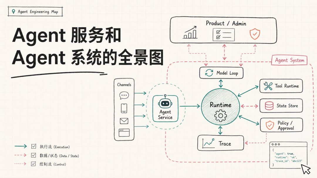 Agent 服务和 Agent 系统的全景图