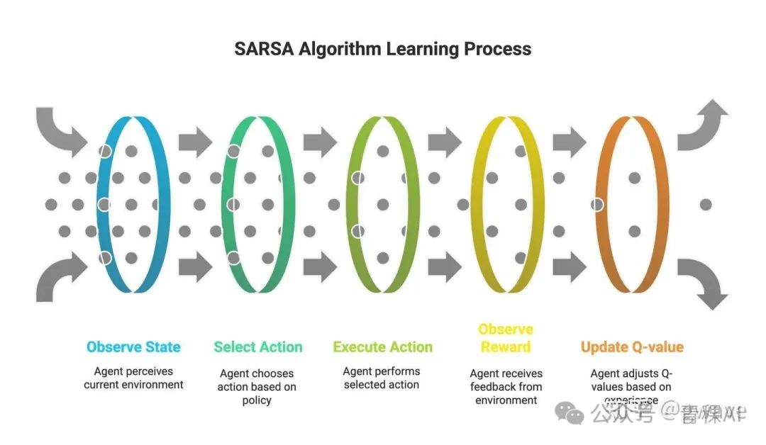 https://www.upgrad.com/tutorials/ai-ml/machine-learning-tutorial/sarsa-in-machine-learning/