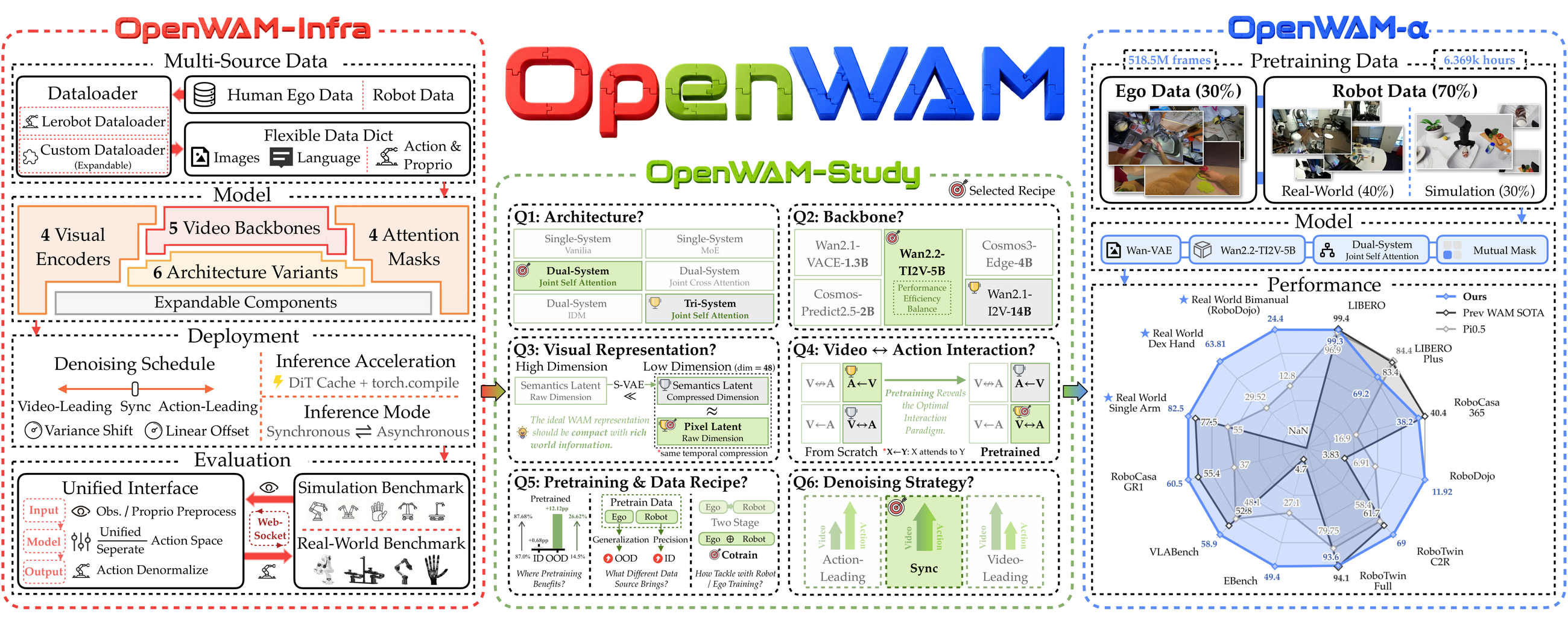 OpenWAM三层栈，基础设施、受控实验和按结论训出的α