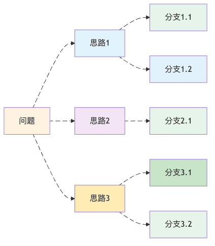 图3：思维树让AI像下棋高手一样考虑多种可能