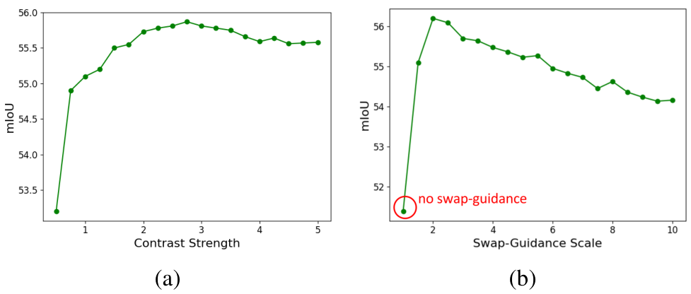 Figure 10. Performance variation with respect to (a) contraststrength and (b) swap-guidance scale hyperparameters.