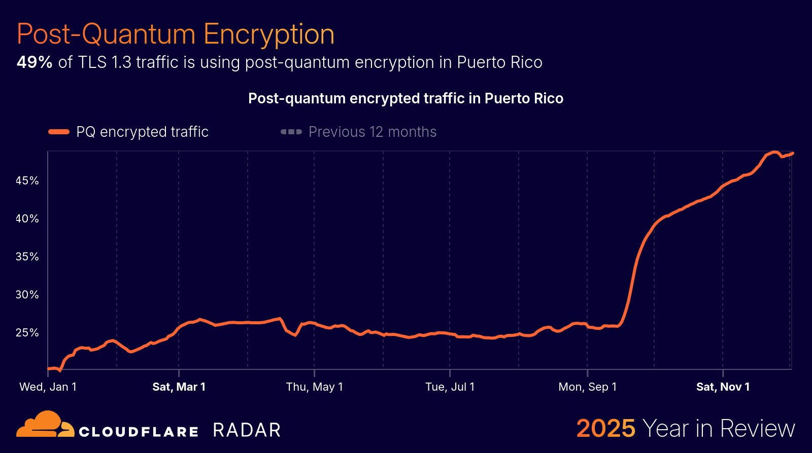 BLOG-3077 15 - traffic-postquantum-puertorico