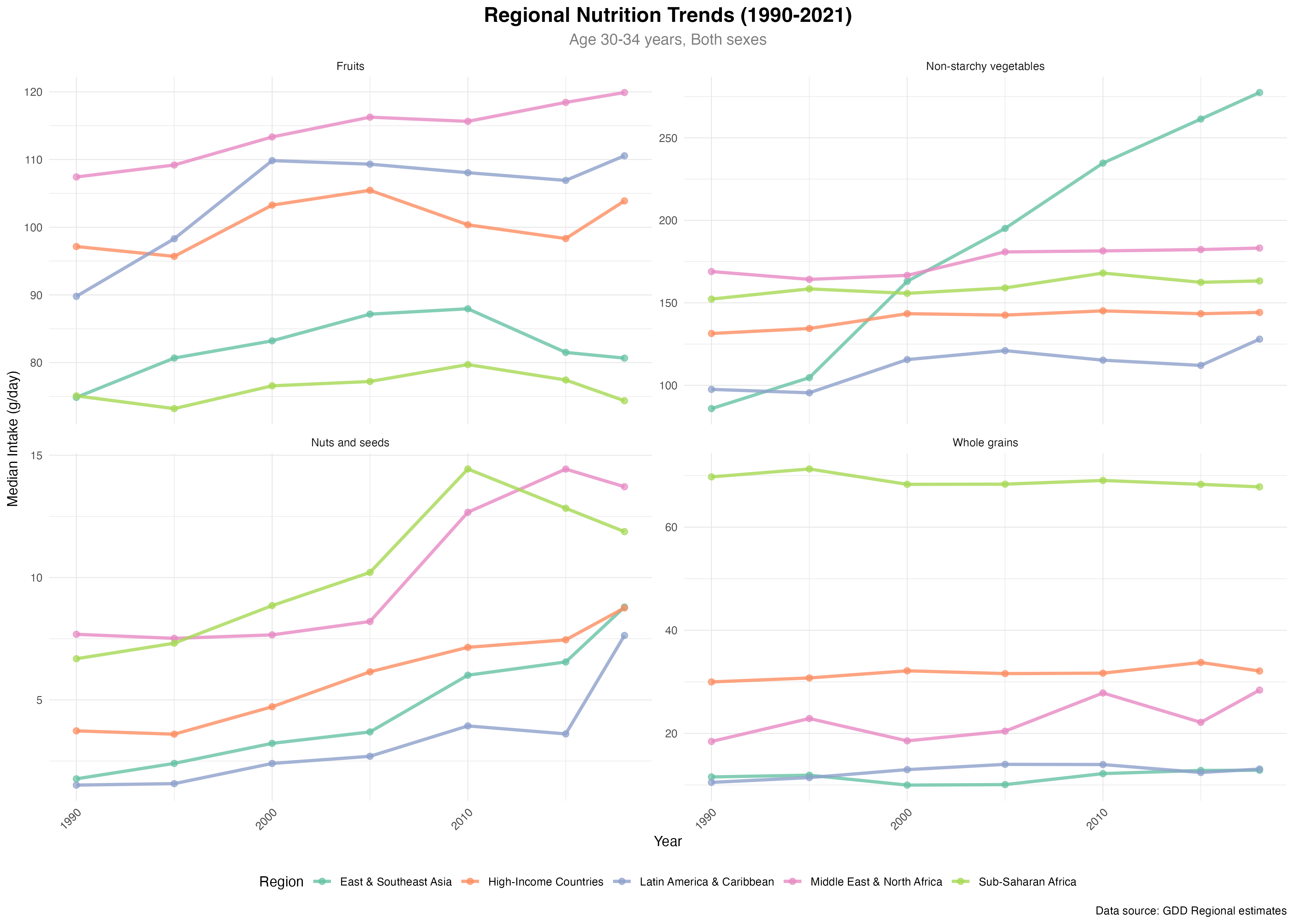 图1: 区域营养趋势折线图（1990-2021）