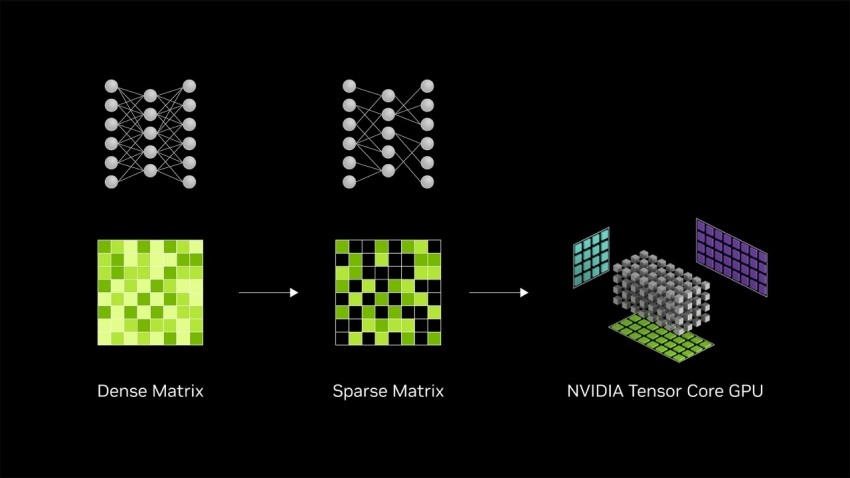 NVIDIA Ampere GPU architecture introduced sparsity support in its Tensor Cores