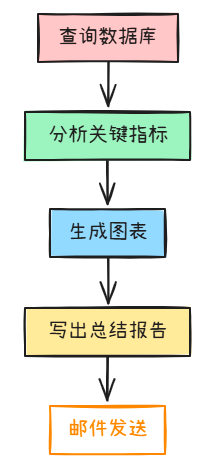 收藏！小白也能看懂：从零手把手教你构建AI智能体（附LangGraph实战）