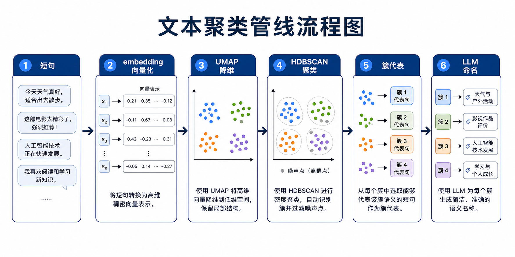 文本聚类管线流程图